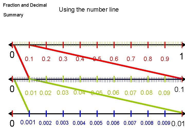 Fraction and Decimal Summary Using the number line 0 0. 1 0. 01 0.