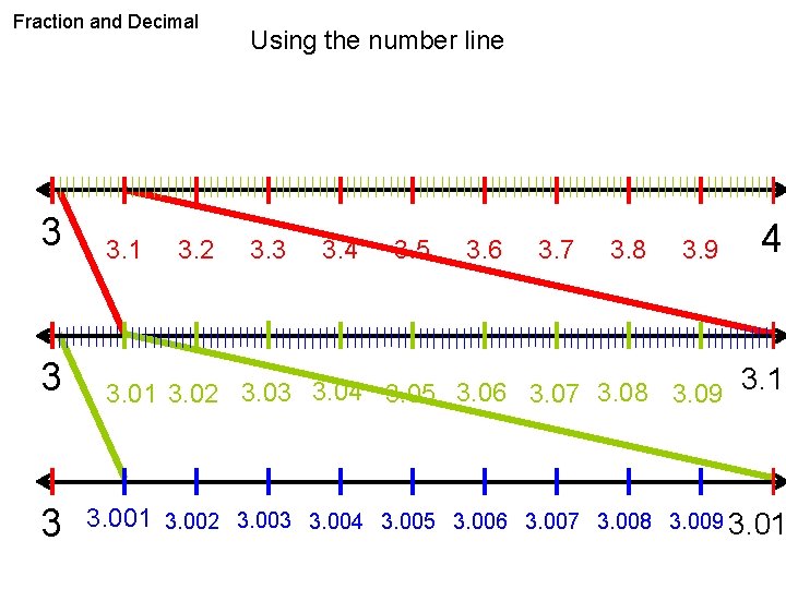 Fraction and Decimal Using the number line 3 3. 1 3. 01 3. 02