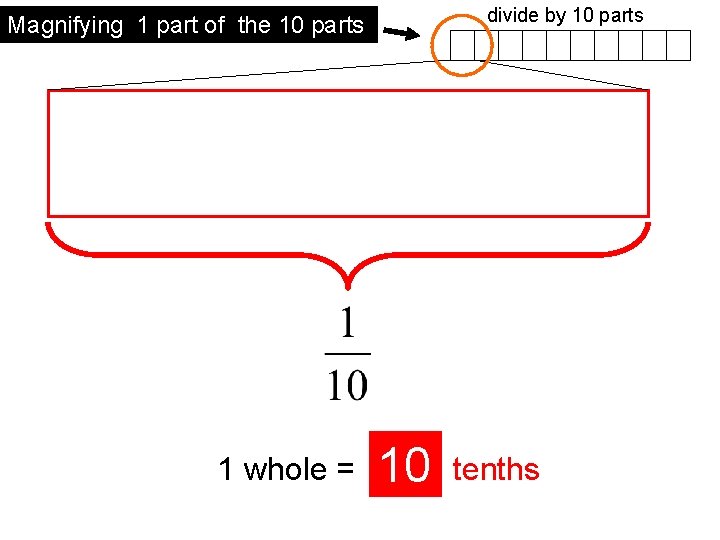 divide by 10 parts Magnifying 1 part of the 10 parts 1 whole =