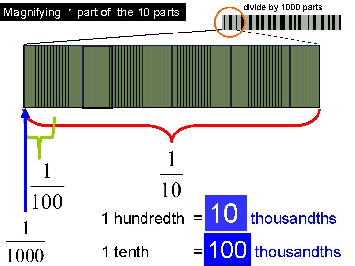 divideby by 1000 parts Magnifying 1 part of the 10 parts 10 thousandths ?