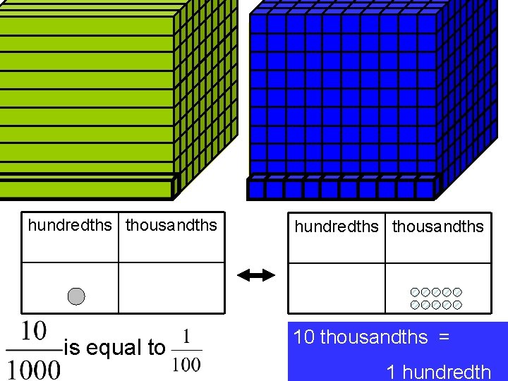 Fraction and Decimal hundredths thousandths is equal to hundredths thousandths 10 thousandths = 1