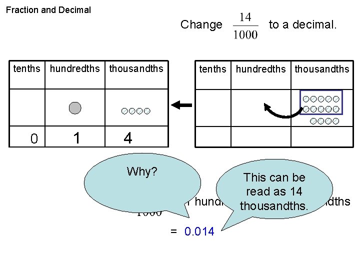 Fraction and Decimal Change tenths hundredths thousandths 0 1 to a decimal. tenths hundredths