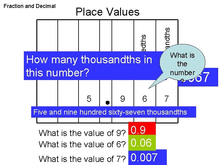 tenths hundredths thousandths Place Values ones Fraction and Decimal 5 9 6 7 How