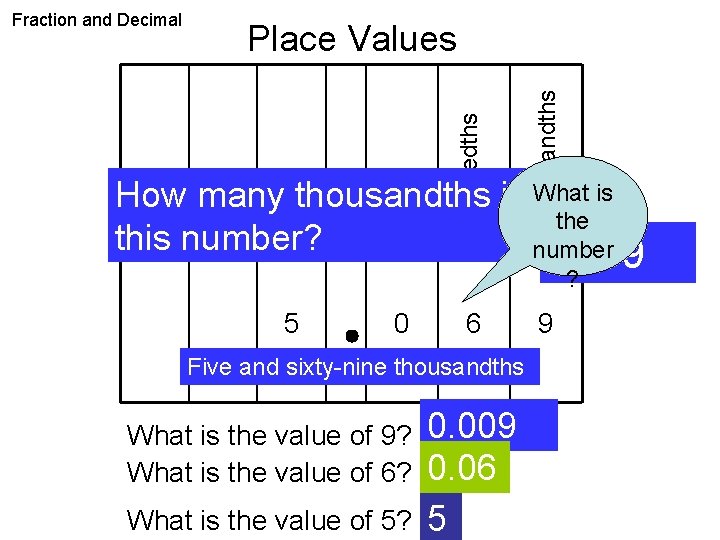 tenths hundredths thousandths Place Values ones Fraction and Decimal 5 0 6 9 How