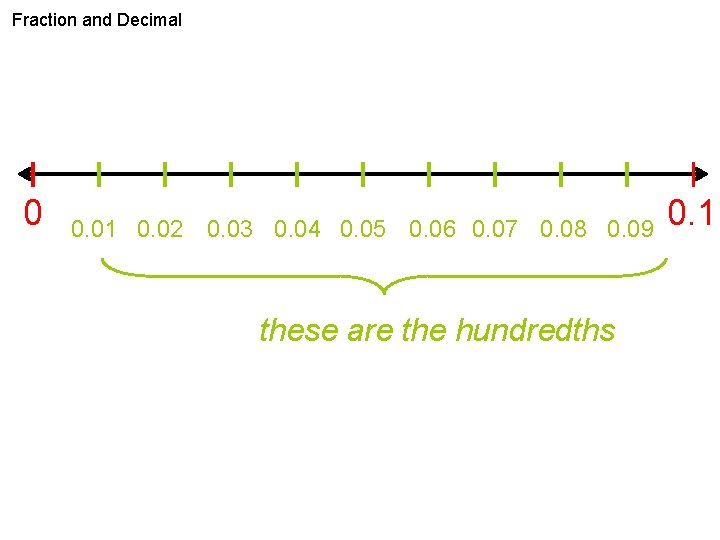 Fraction and Decimal 0 0. 01 0. 02 0. 03 0. 04 0. 05