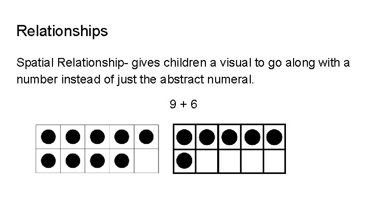 Relationships Spatial Relationship- gives children a visual to go along with a number instead