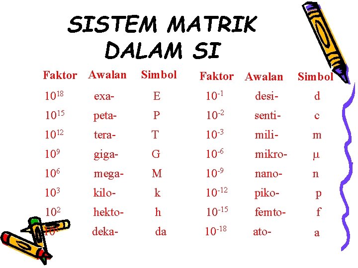 SISTEM MATRIK DALAM SI Faktor Awalan Simbol 1018 exa- E 10 -1 desi- d