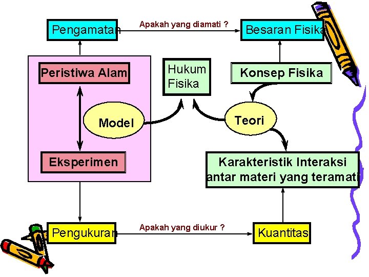 Pengamatan Peristiwa Alam Apakah yang diamati ? Hukum Fisika Pengukuran Konsep Fisika Teori Model