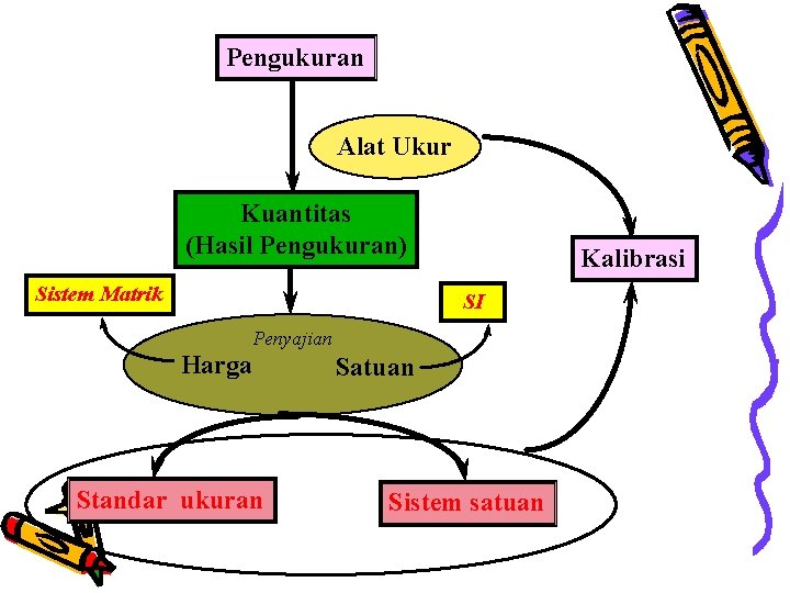 Pengukuran Alat Ukur Kuantitas (Hasil Pengukuran) Sistem Matrik Kalibrasi SI Penyajian Harga Standar ukuran