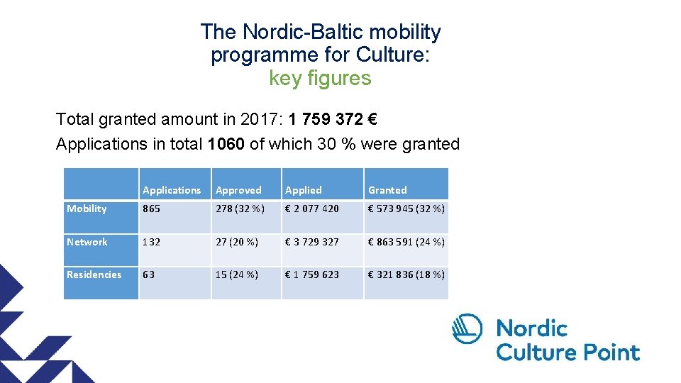 The Nordic-Baltic mobility programme for Culture: key figures Total granted amount in 2017: 1