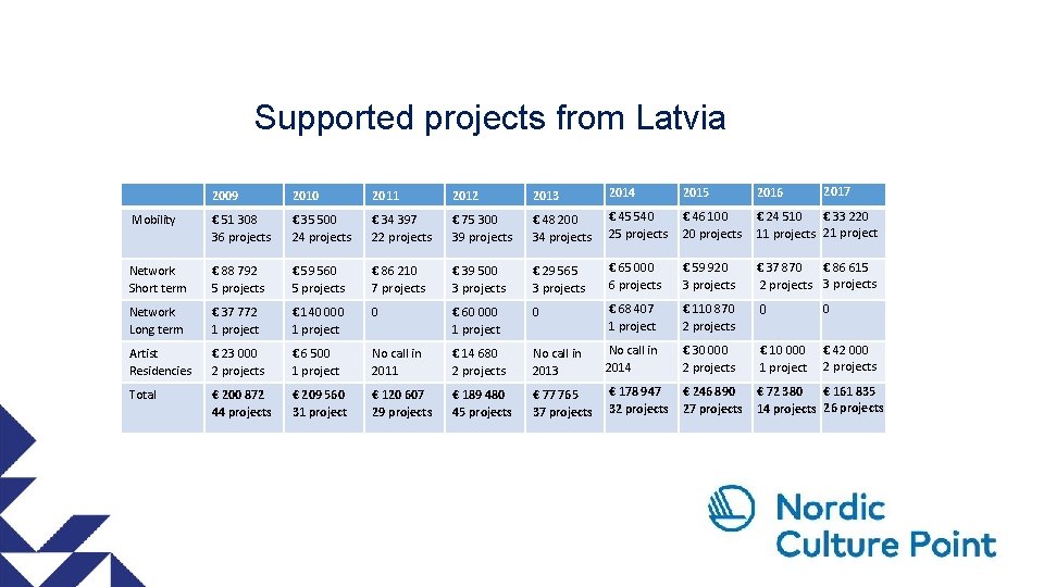 Supported projects from Latvia 2015 2010 2011 2012 2013 2014 Mobility € 51 308