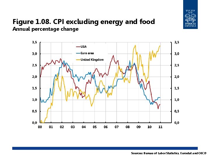 Figure 1. 08. CPI excluding energy and food Annual percentage change Sources: Bureau of