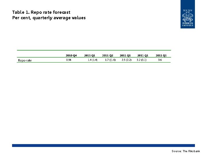 Table 1. Repo rate forecast Per cent, quarterly average values Source: The Riksbank 