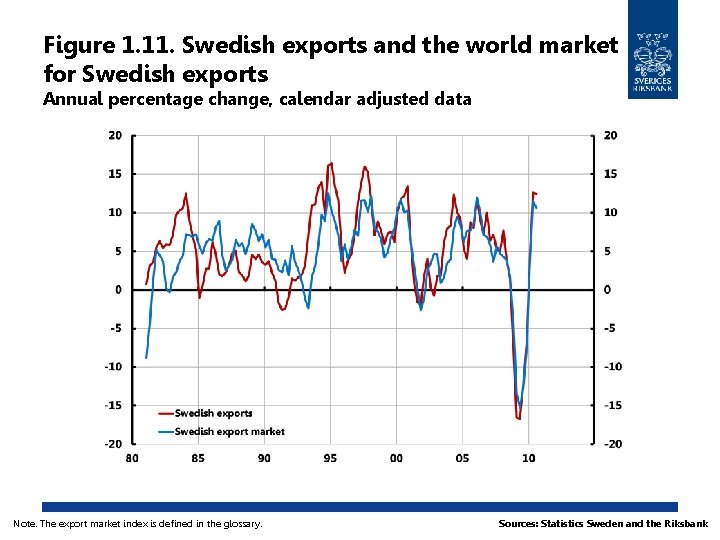 Figure 1. 11. Swedish exports and the world market for Swedish exports Annual percentage