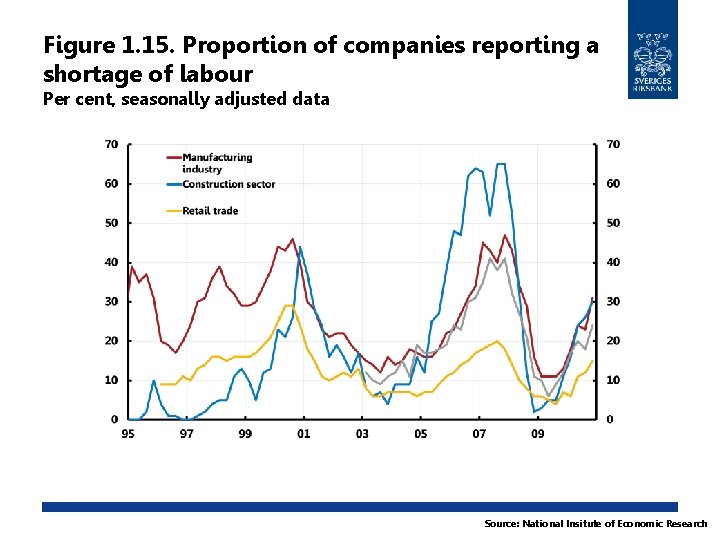 Figure 1. 15. Proportion of companies reporting a shortage of labour Per cent, seasonally