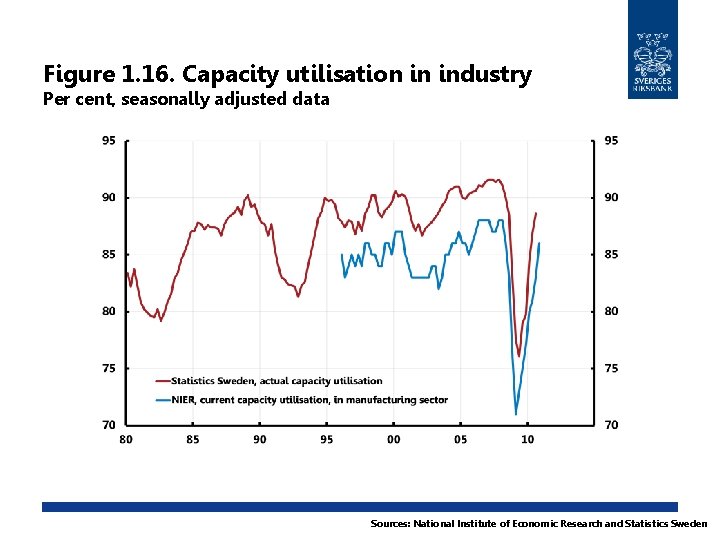 Figure 1. 16. Capacity utilisation in industry Per cent, seasonally adjusted data Sources: National