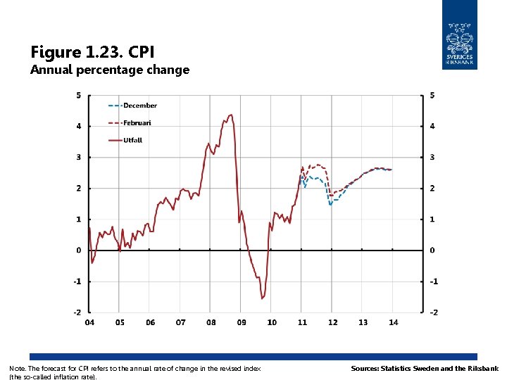 Figure 1. 23. CPI Annual percentage change Note. The forecast for CPI refers to