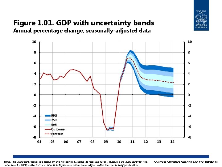 Figure 1. 01. GDP with uncertainty bands Annual percentage change, seasonally-adjusted data Note. The