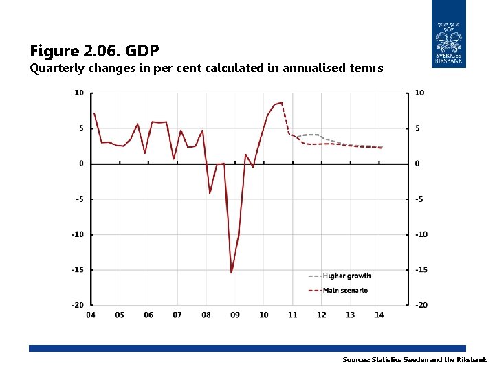 Figure 2. 06. GDP Quarterly changes in per cent calculated in annualised terms Sources: