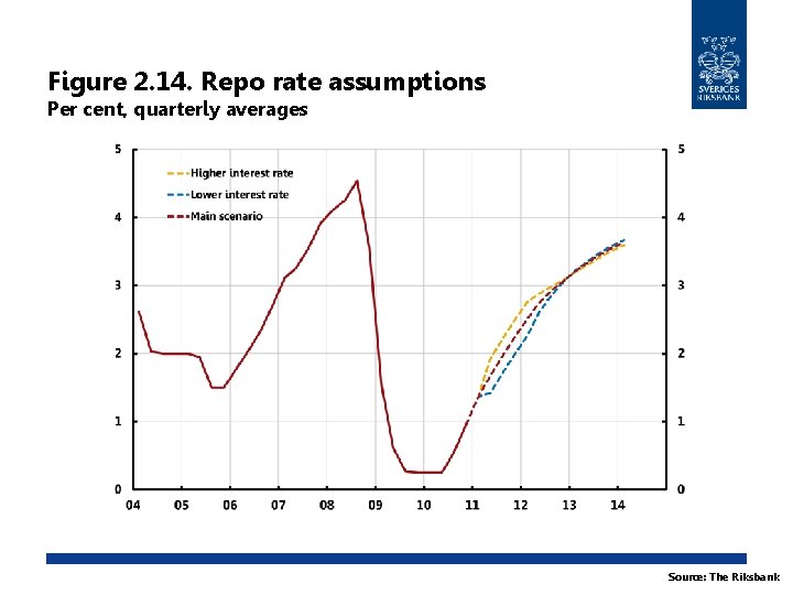 Figure 2. 14. Repo rate assumptions Per cent, quarterly averages Source: The Riksbank 