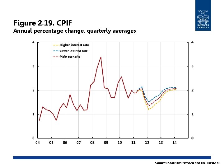 Figure 2. 19. CPIF Annual percentage change, quarterly averages Sources: Statistics Sweden and the