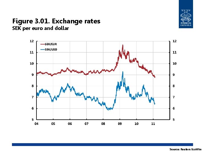 Figure 3. 01. Exchange rates SEK per euro and dollar Source: Reuters Eco. Win