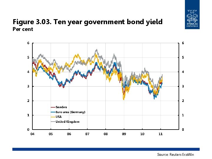 Figure 3. 03. Ten year government bond yield Per cent Source: Reuters Eco. Win