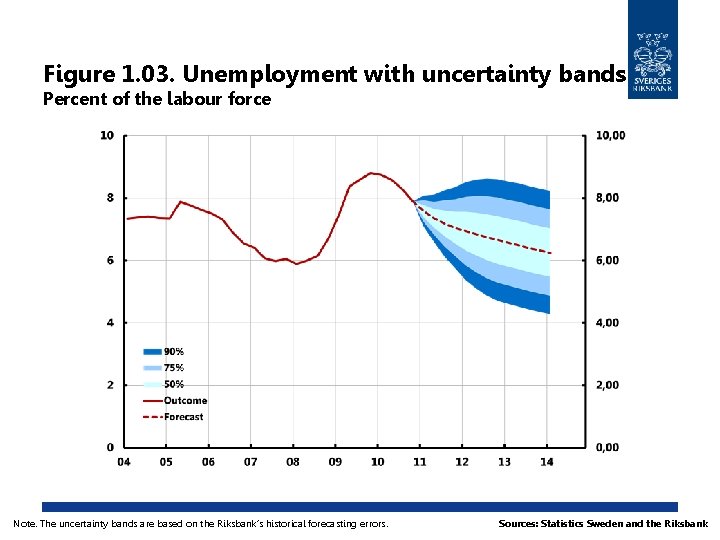 Figure 1. 03. Unemployment with uncertainty bands Percent of the labour force Note. The