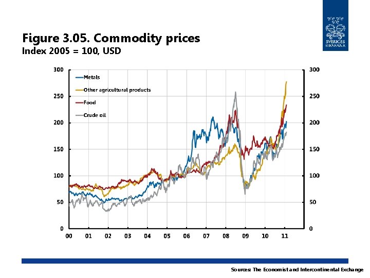 Figure 3. 05. Commodity prices Index 2005 = 100, USD Sources: The Economist and