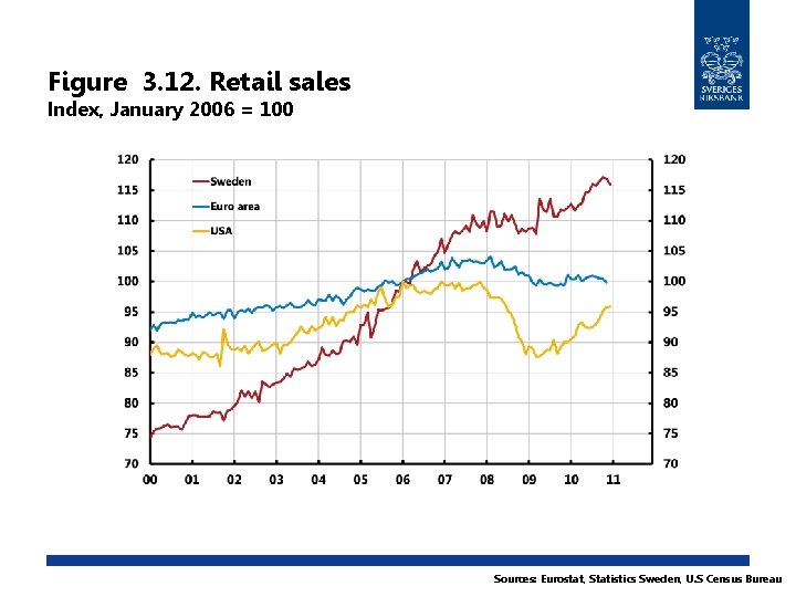 Figure 3. 12. Retail sales Index, January 2006 = 100 Sources: Eurostat, Statistics Sweden,