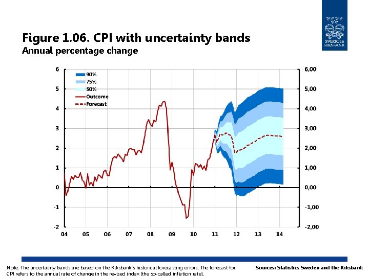 Figure 1. 06. CPI with uncertainty bands Annual percentage change Note. The uncertainty bands