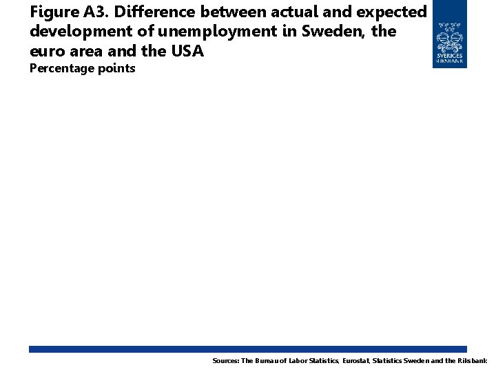 Figure A 3. Difference between actual and expected development of unemployment in Sweden, the