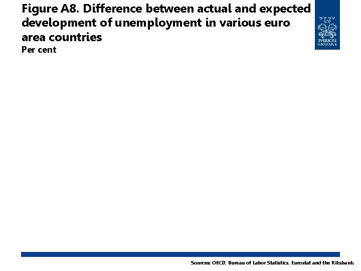 Figure A 8. Difference between actual and expected development of unemployment in various euro