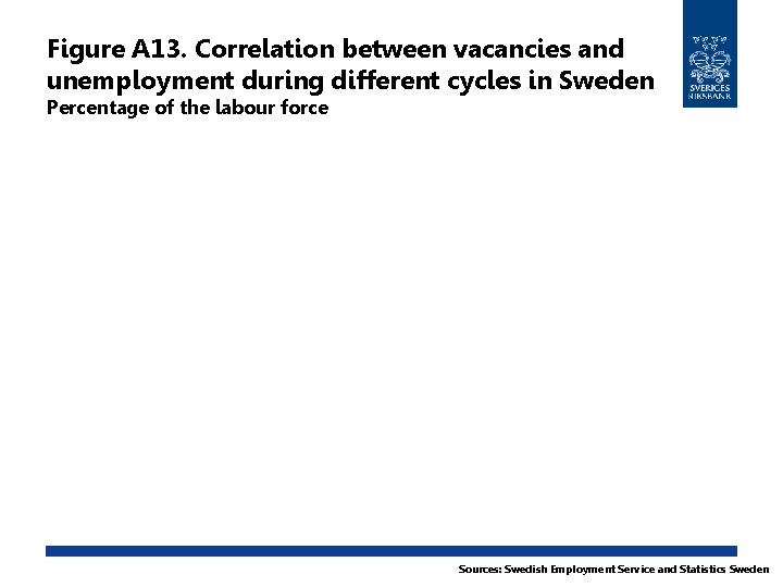 Figure A 13. Correlation between vacancies and unemployment during different cycles in Sweden Percentage