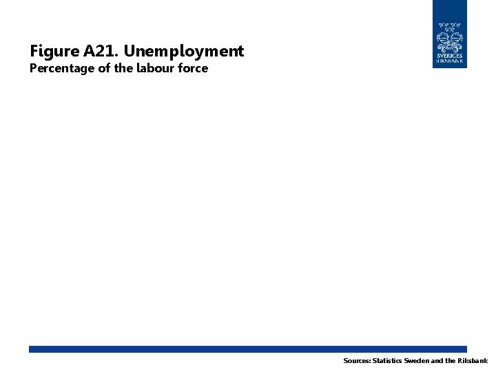 Figure A 21. Unemployment Percentage of the labour force Sources: Statistics Sweden and the