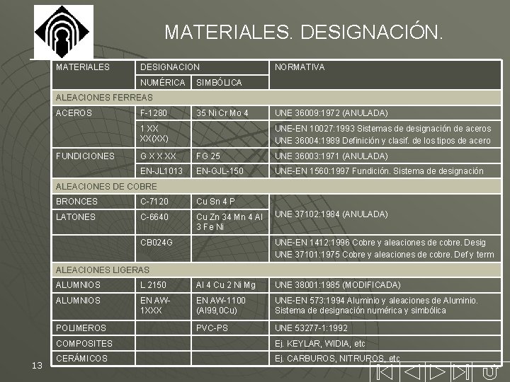 MATERIALES. DESIGNACIÓN. MATERIALES DESIGNACION NUMÉRICA NORMATIVA SIMBÓLICA ALEACIONES FERREAS ACEROS F-1280 35 Ni Cr