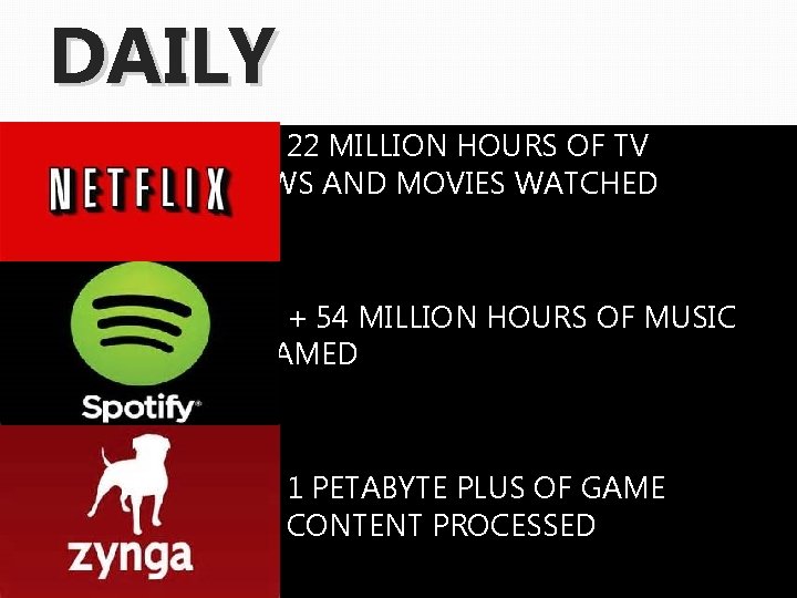 DAILY 22 MILLION HOURS OF TV SHOWS AND MOVIES WATCHED + 54 MILLION HOURS