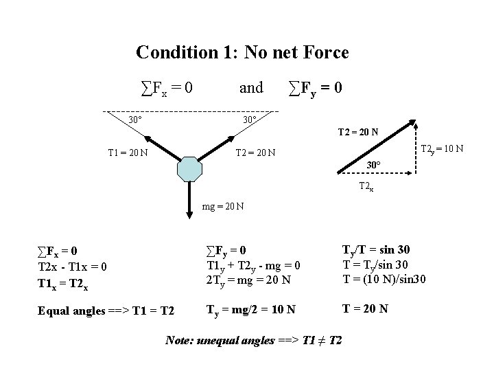 Condition 1: No net Force ∑Fx = 0 30° and ∑Fy = 0 30°