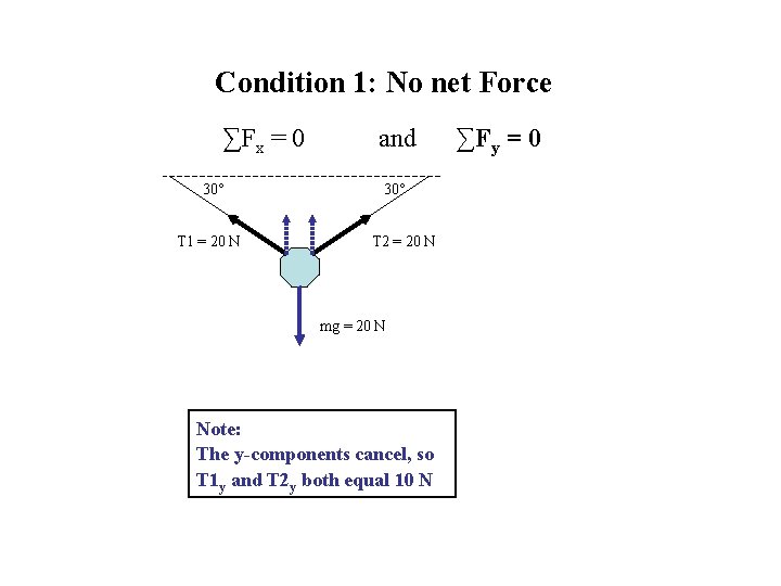 Condition 1: No net Force ∑Fx = 0 30° T 1 = 20 N