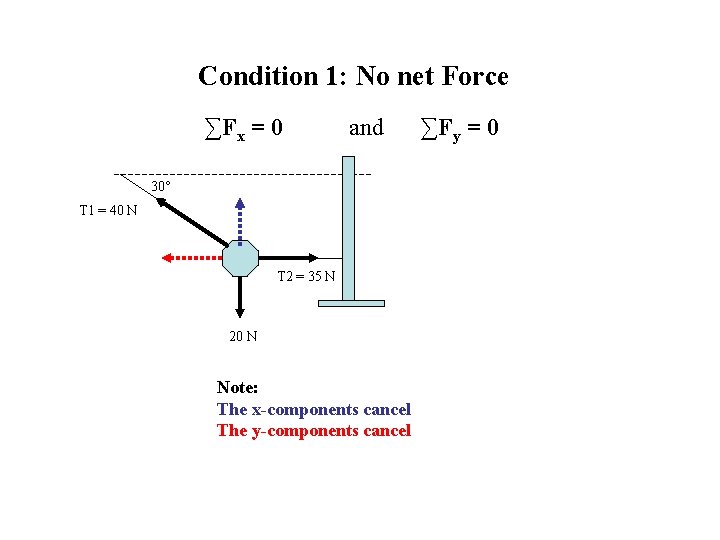 Condition 1: No net Force ∑Fx = 0 and 30° T 1 = 40