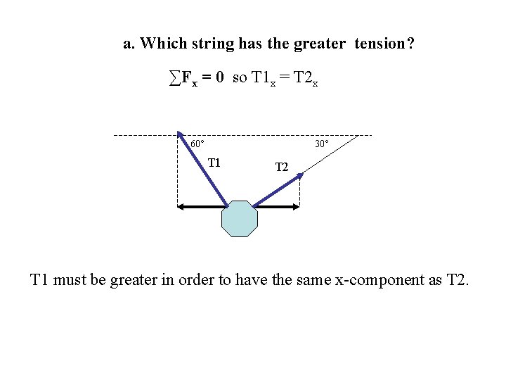 a. Which string has the greater tension? ∑Fx = 0 so T 1 x