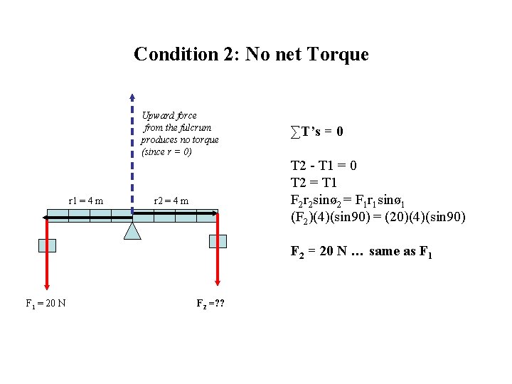 Condition 2: No net Torque Upward force from the fulcrum produces no torque (since