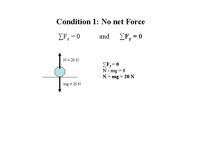 Condition 1: No net Force ∑Fx = 0 N = 20 N mg =