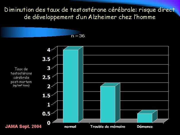 Diminution des taux de testostérone cérébrale: risque direct de développement d’un Alzheimer chez l’homme