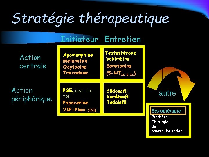 Stratégie thérapeutique Initiateur Entretien Action centrale Action périphérique Apomorphine Melanotan Ocytocine Trazodone PGE 1