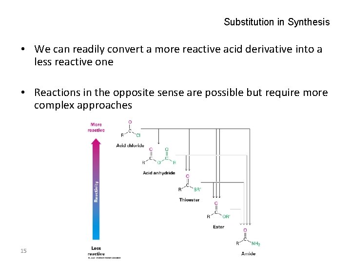 Substitution in Synthesis • We can readily convert a more reactive acid derivative into