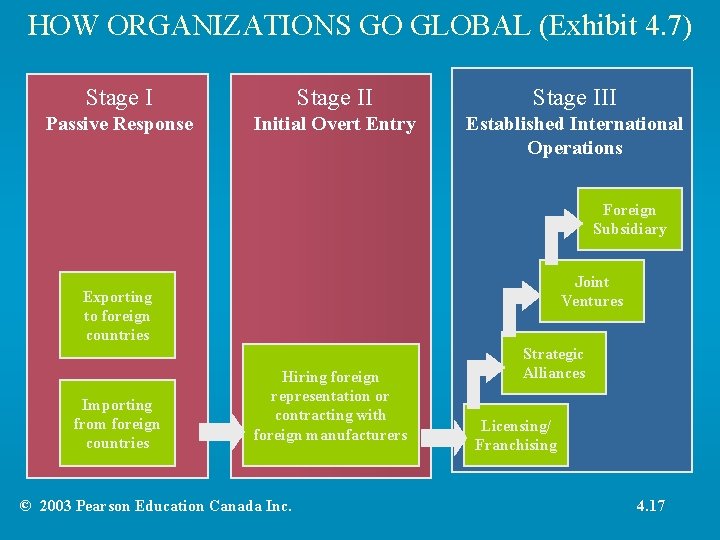 HOW ORGANIZATIONS GO GLOBAL (Exhibit 4. 7) Stage III Passive Response Initial Overt Entry