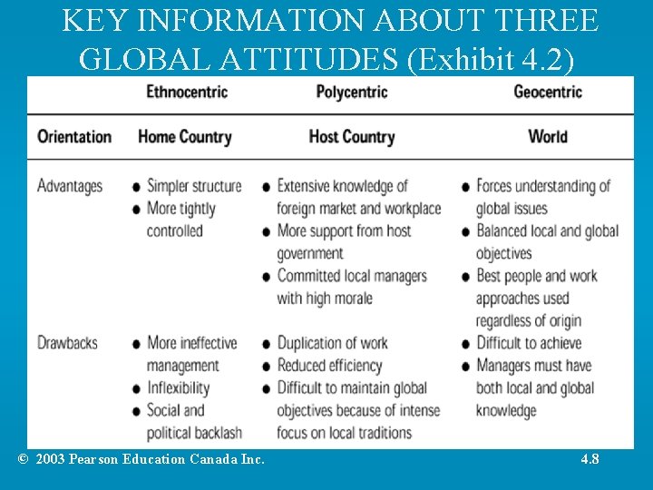 KEY INFORMATION ABOUT THREE GLOBAL ATTITUDES (Exhibit 4. 2) © 2003 Pearson Education Canada