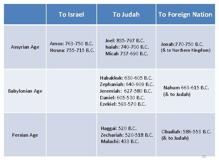 Assyrian Age To Israel To Judah Amos: 763 -750 B. C. Hosea: 755 -715