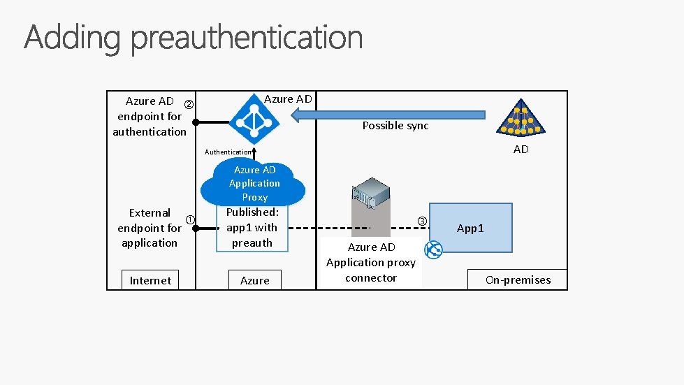 Azure AD endpoint for authentication Possible sync AD Authentication Azure AD Application Proxy External